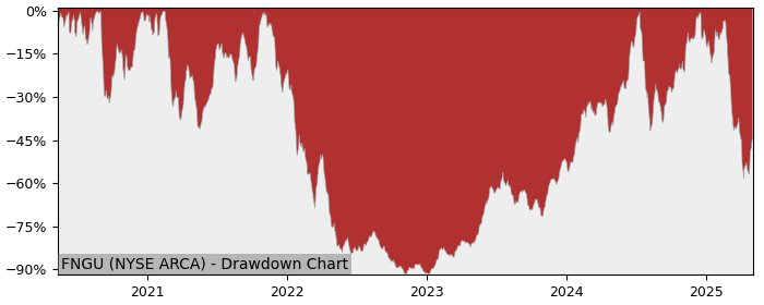 Drawdown / Underwater Chart for MicroSectors FANG+ Index 3X Leverag.. (FNGU)